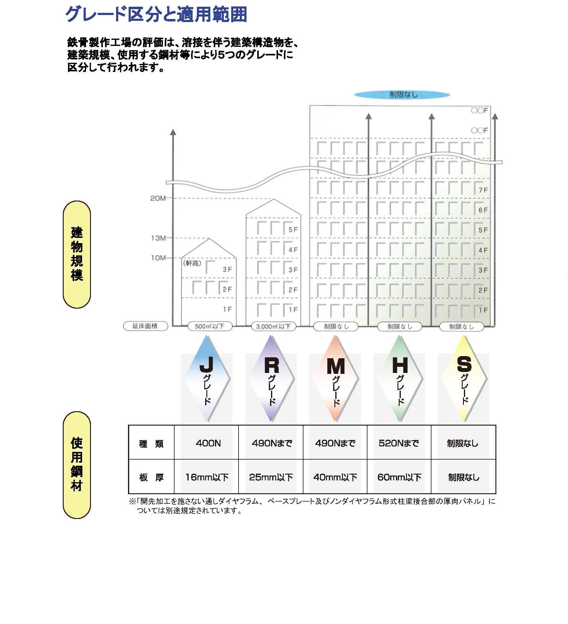鉄骨製作工場の大臣認定概要